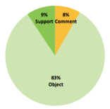 2012 Local Plan representations breakdown