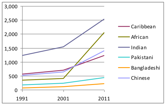 Line graph showing changes in ethnic groups other than white during 1991, 2001, and 2011
