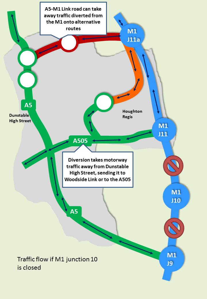 Traffic flow if M1 junction 10 is closed