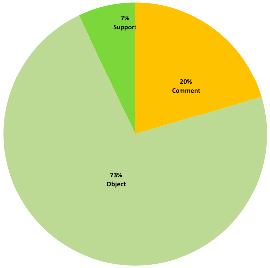 Pie chart: Processed representations to date