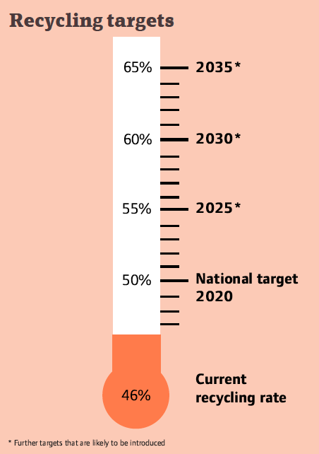 Recycling targets