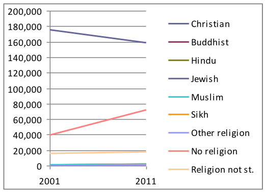 Line graph showing changes in religion and belief during 2001 to 2011
