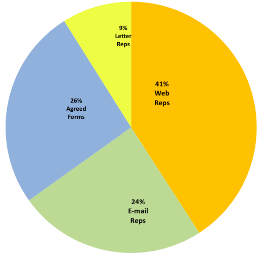 Pie chart: Representations from consultation, 11 January - 22 February 2018 to date