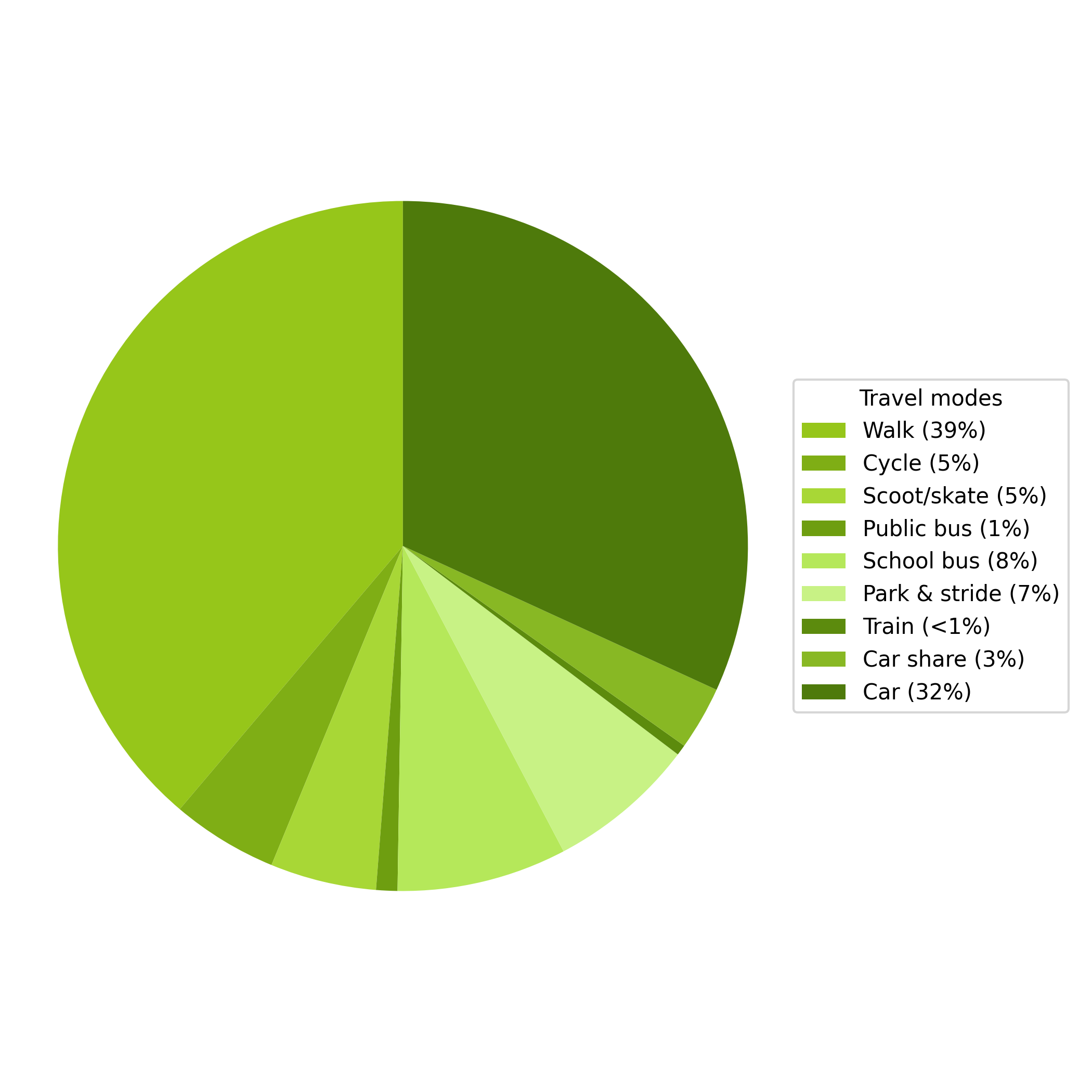 Chart showing pupil travel modes from the 2025 hands up survey