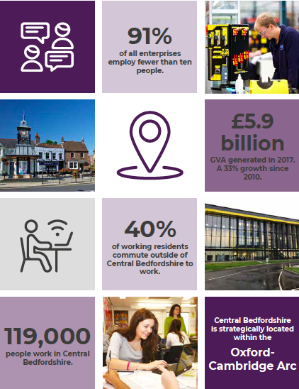 Infographic showing economic data about Central Bedfordshire, including employment figures, business size, commuting patterns, GVA growth, and its position in the Oxford–Cambridge Arc.
