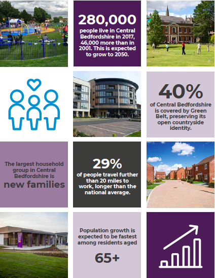 Infographic about changing demographics in Central Bedfordshire, showing population growth, travel patterns, housing trends, age profiles, and the area's rural identity.