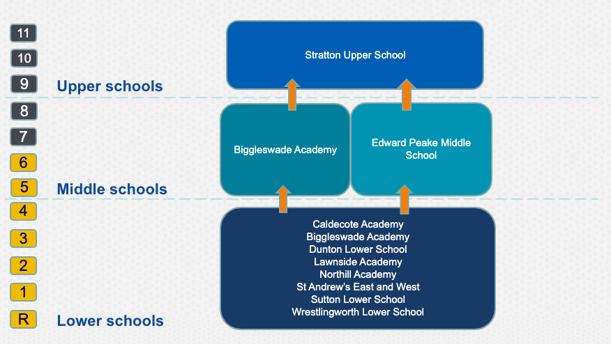 Current 3 tier structure in Biggleswade