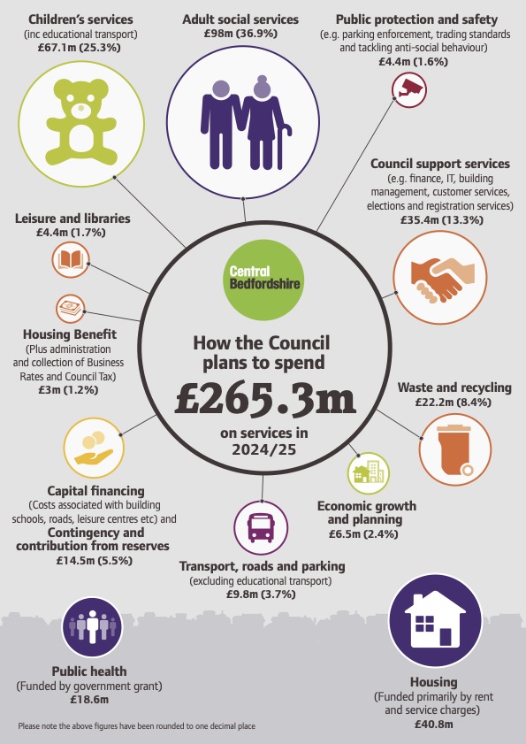 You can see how the council plans to spend this money below
