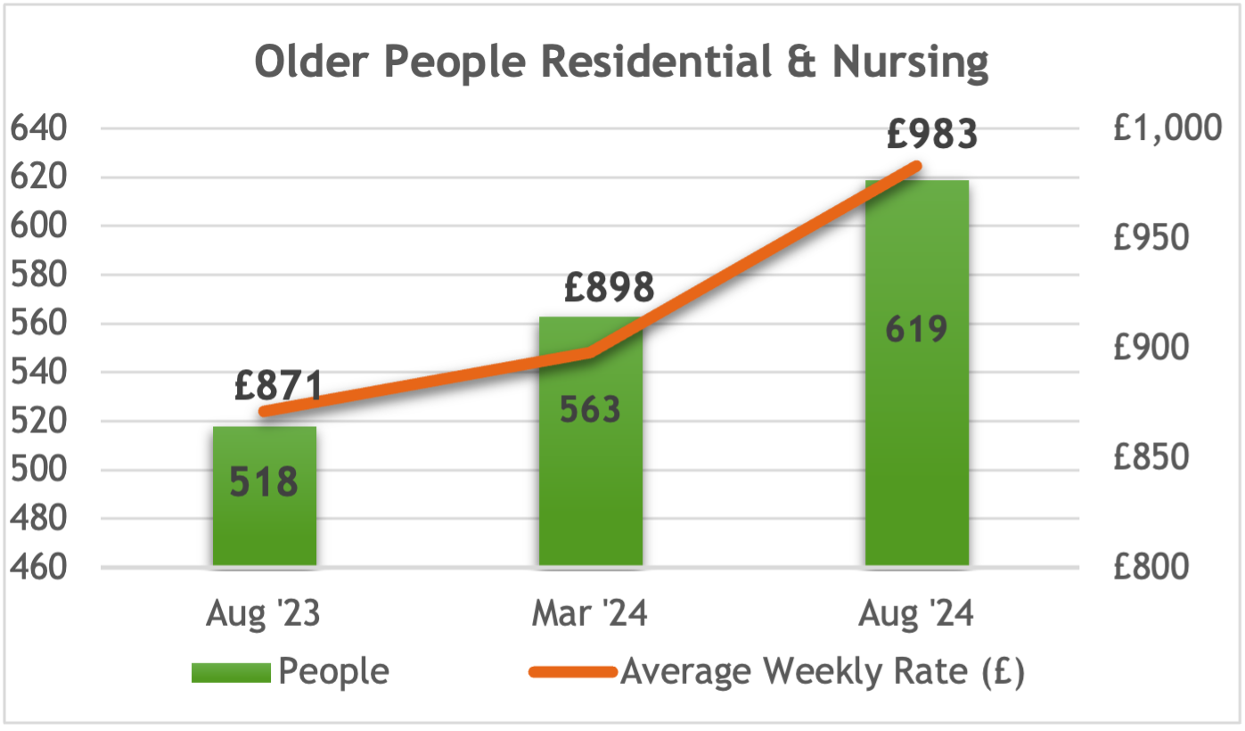 Bar chart titled 'Older People Residential & Nursing' showing the increase in the number of people and the average weekly rate (£) over three time periods: August 2023, March 2024, and August 2024. In August 2023, 518 people are represented with an average weekly rate of £871. In March 2024, 563 people are represented with an average weekly rate of £898. By August 2024, 619 people are represented with an average weekly rate of £983. The chart shows a green bar for the number of people and an orange line for the average weekly rate.