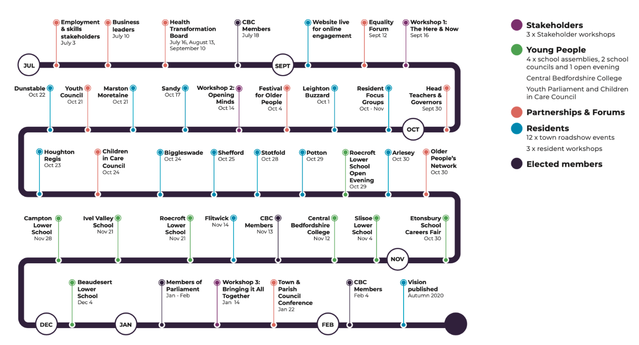 Timeline showing stakeholder, resident, and young people engagement events from July 2019 to February 2020 for developing the Central Bedfordshire 2050 vision