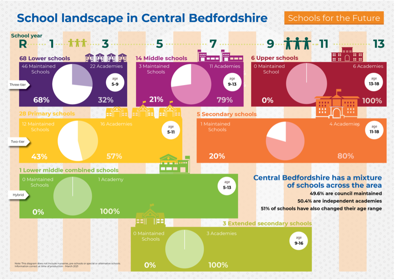 The changing school landscape