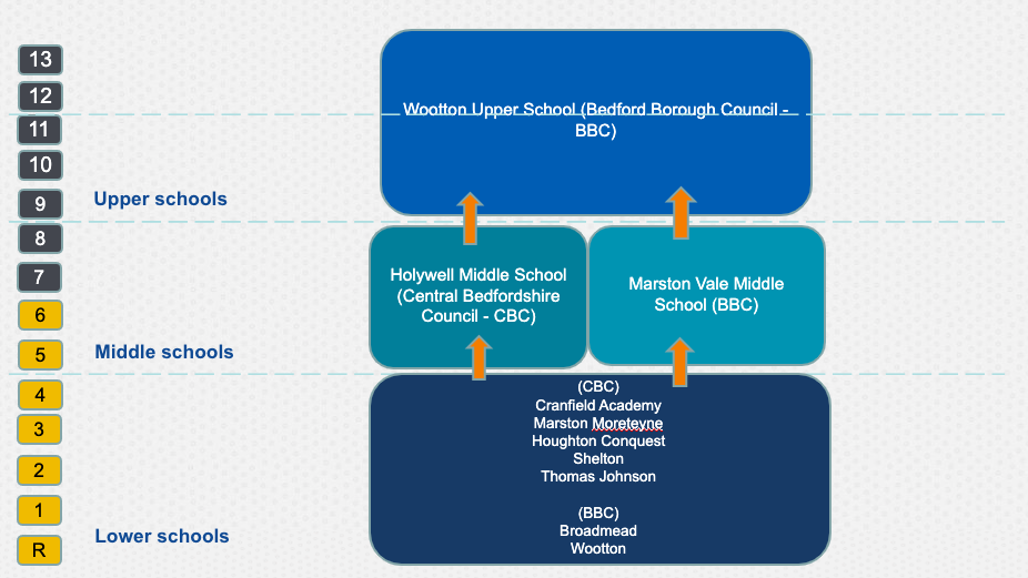 The current three tier structure in Cranfield and Marston area