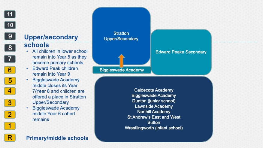 Year 1 of schools transition to the two tier model of education 2024 25