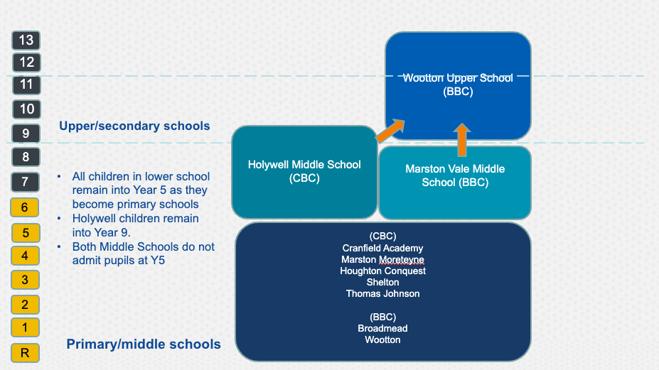 Year 1 of schools transition to the two tier model of education 2025 26