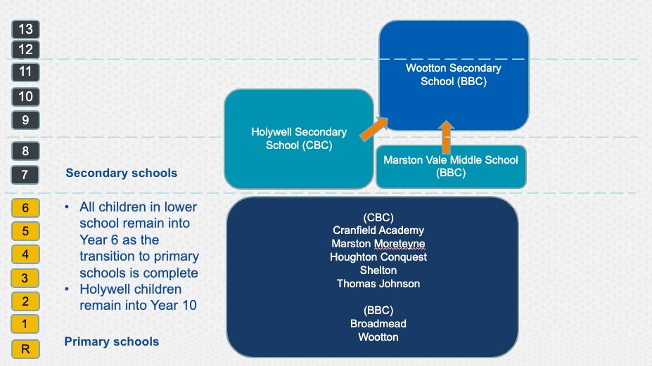 Year 2 of schools transition to the two tier model of education 2026 27