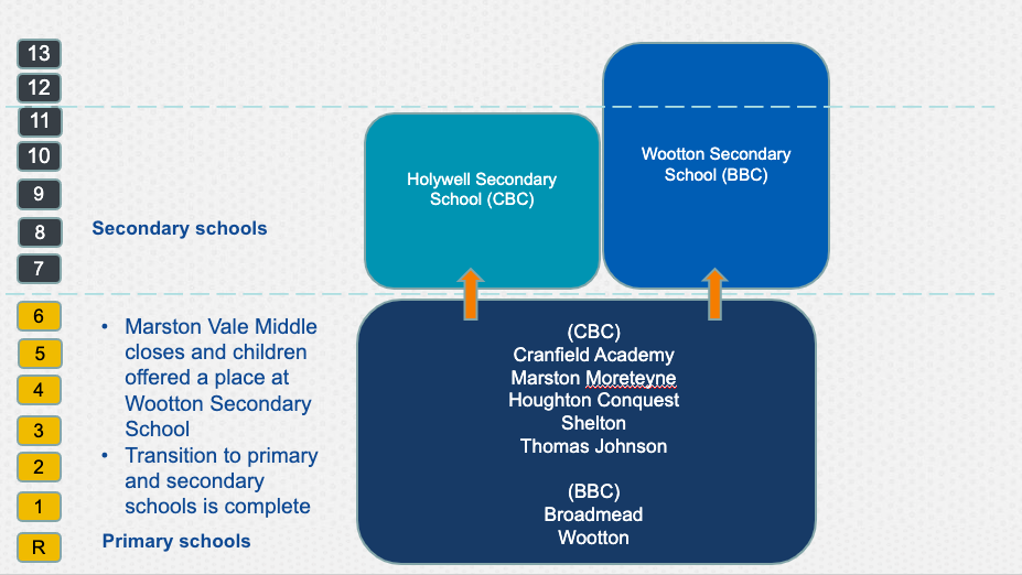 Year 3 of schools transition to the two tier model of education 2027 28