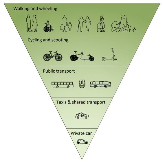 Diagram showing priority order of sustainable transport options